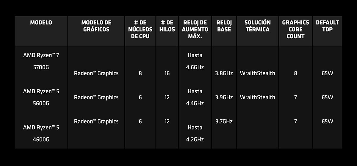 AMD Ryzen™ 7 5700G Radeon™ Graphics 8 Núecleos 16 Hilos 3.8GHz Hasta 4.6GHz 65W. AMD Ryzen™ 5 5600G Radeon™ Graphics 6 Núecleos 12 Hilos 3.9GHz Hasta 4.4GHz 65W. AMD Ryzen™ 5 4600G Radeon™ Graphics 6 Núecleos 12 Hilos 3.7GHz Hasta 4.2GHz 65W.